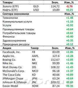 Американский рынок сегодня: Отчеты Verizon и Yahoo!