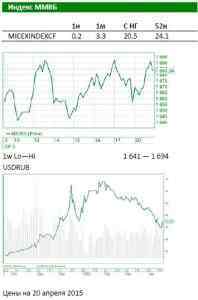 Обзор Российского рынка: Цель по Индексу ММВБ – 1720