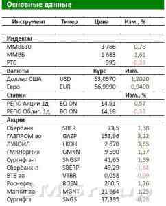 Обзор Российского рынка: Цель по Индексу ММВБ – 1720