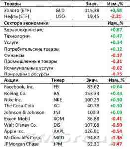 Американский рынок сегодня: Coca-Cola, Boeing и McDonald's определят тренд
