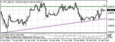 Цены на золото восстановились из области сессионных минимумов