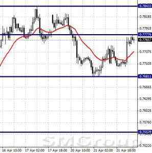 USDCAD: консолидация ниже уровня сопротивления 1,2303