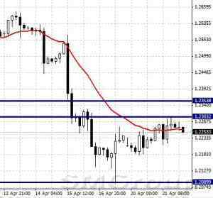 USDCAD: консолидация ниже уровня сопротивления 1,2303