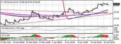 Ожидаем снижения котировок нефти в ближайшие дни