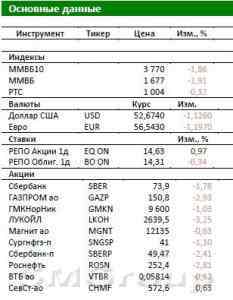 Обзор Российского рынка: В фокусе результаты Ленты за 1 квартал