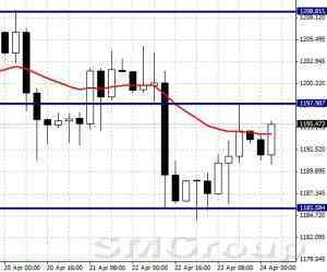 EURUSD: консолидация под уровнем сопротивления 1,085