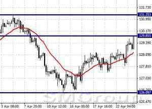 EURUSD: консолидация под уровнем сопротивления 1,085