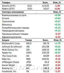 Американский рынок сегодня: Apple подтолкнет рынки дальше вверх