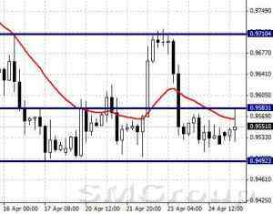 EURUSD: консолидация под уровнем сопротивления 1,09