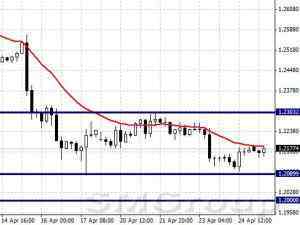 EURUSD: консолидация под уровнем сопротивления 1,09