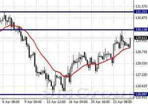 EURUSD: консолидация под уровнем сопротивления 1,09