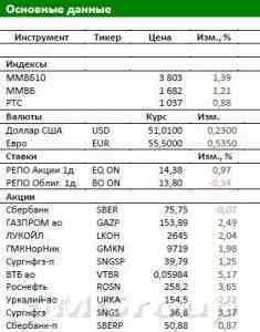 Российский рынок настроен на боковое движение