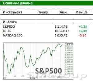 Американский рынок сегодня: ФРС определит рыночный тренд