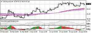Котировки нефти марки Brent вчера выросли