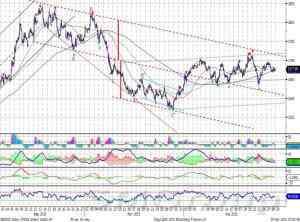 Роснефть – продолжает находиться в рамках нисходящего локального тренда