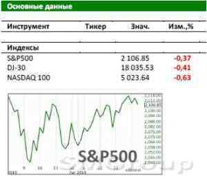 Американский рынок сегодня: Растущий тренд сохраняется