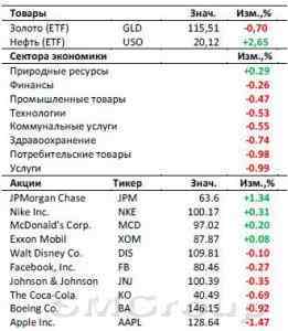 Американский рынок сегодня: Растущий тренд сохраняется