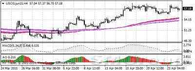 Нефтяные фьючерсы  поднялись выше $58 за баррель