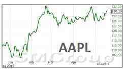Американский рынок сегодня: DJ-30 и S&P500 на новых максимумах