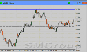 Сбербанк: Движение вверх продолжает развиваться