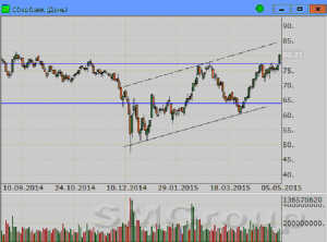 Сбербанк: Движение вверх продолжает развиваться