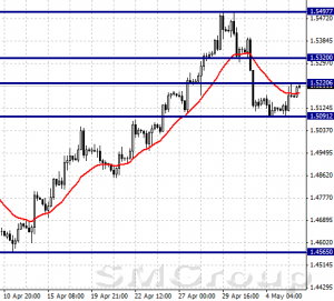 EURUSD: Рост на фоне ожидаемого расширения деловой активности в еврозоне