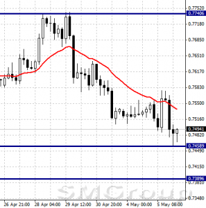 EURUSD: Рост на фоне ожидаемого расширения деловой активности в еврозоне