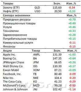Американский рынок демонстрирует рост третью неделю подряд