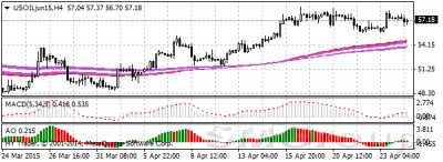 WTI продолжает укрепляться и завершает месяц максимальным ростом