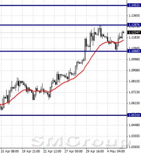 EURUSD: Рост на фоне ожидаемого расширения деловой активности в еврозоне