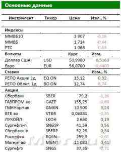 Обзор российского рынка: нефть продолжает дорожат