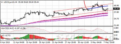 Цена нефти немного восстановилась после двух дней снижения
