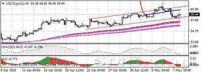 Brent  вернулась в район 65.00 за баррель