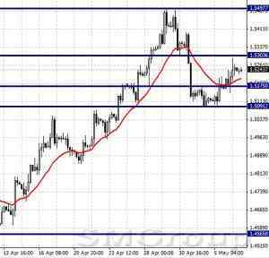 EURUSD: консолидация выше уровня поддержки 1,1132 