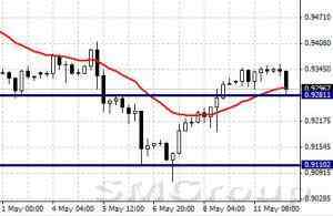 EURUSD: консолидация выше уровня поддержки 1,1132 