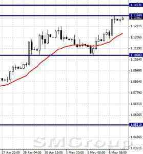 EURUSD: консолидация выше уровня поддержки 1,1132 