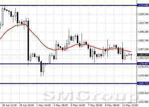 EURUSD: консолидация выше уровня поддержки 1,1132 