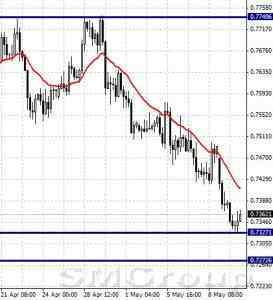 EURUSD: консолидация выше уровня поддержки 1,1132 