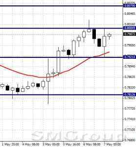 EURUSD: консолидация выше уровня поддержки 1,1132 