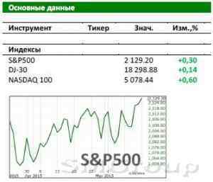 Американский рынок сегодня: DJ-30 и S&P500 на новых максимумах