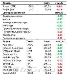 Американский рынок сегодня: DJ-30 и S&P500 на новых максимумах