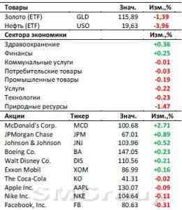 Американский рынок сегодня: Оптимизм сохраняется