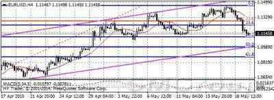 EUR/USD упала к новым сессионным минимумам