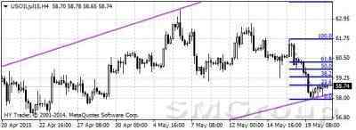 Цены на нефть настроены на дальнейший рост