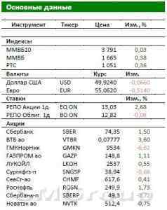 Обзор российского рынка: ралли в акциях ВТБ продлится