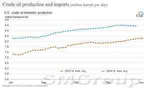 Мировые цены на нефть вплотную приблизились к полугодовому уровню Мировые цены на нефть вплотную приблизились к полугодовому уровню