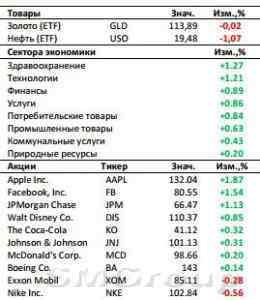 Рынок США: Данные по нефти и рынку труда создадут фон