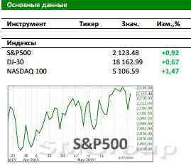 Рынок США: Данные по нефти и рынку труда создадут фон