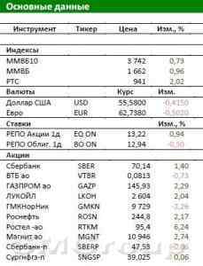 Обзор российского рынка: В фокусе отчетность	Лукойла