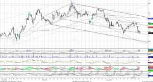 Индекс ММВБ – остается в нижней части умеренно восходящего канала